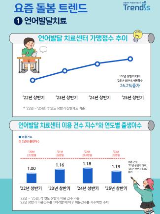 The number of babies born has decreased, but the demand for speech therapy has increased...Center usage amount 23.6% ↑