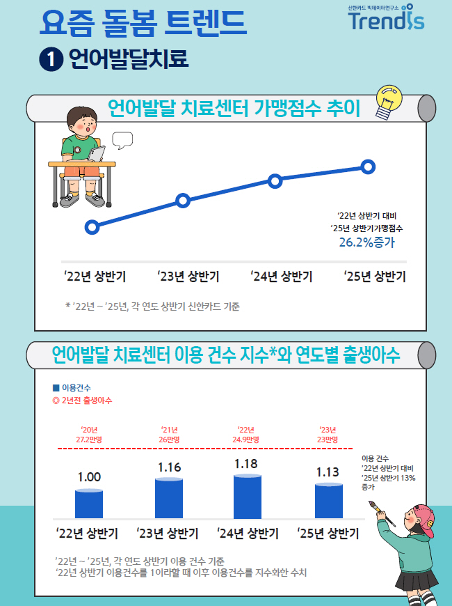 The number of babies born has decreased, but the demand for speech therapy has increased...Center usage amount 23.6% ↑