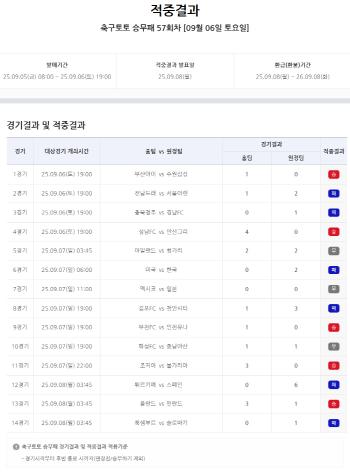 We have one winner The hit money is 440.17 million won, and the results of the 57th round of Soccer Toto's crew loss are announced