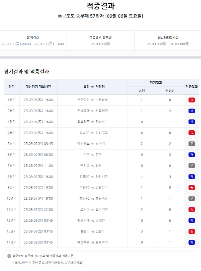 We have one winner The hit money is 440.17 million won, and the results of the 57th round of Soccer Toto's crew loss are announced