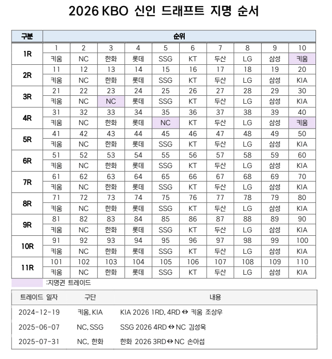 Who will be the legacy of Cho Sang-woo, Son Ah-seop, and Kim Sung-wook…2026 Rookie Draft Hosted