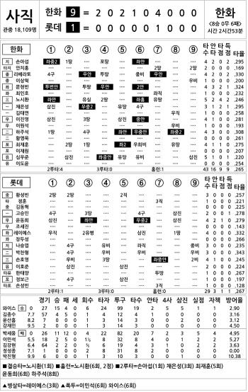  Hanwha vs Lotte (Sept. 9)