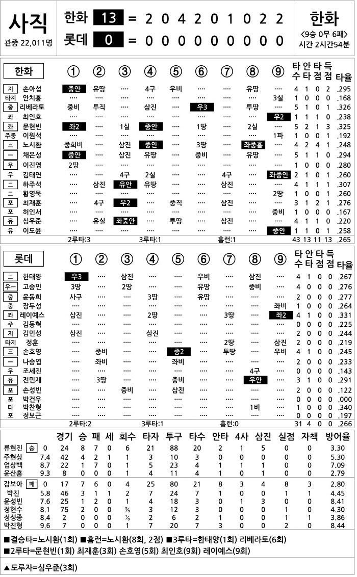  Hanwha vs Lotte (Sept. 10)