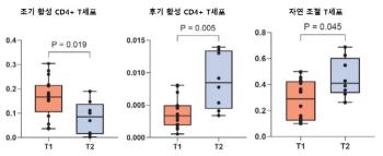 Oral Immunotherapy to Eat Little by Little, Identify the Treatment Mechanism of Egg Allergy