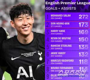 Son Heung-min here and Son Heung-min there...a great mark that will not be erased for years