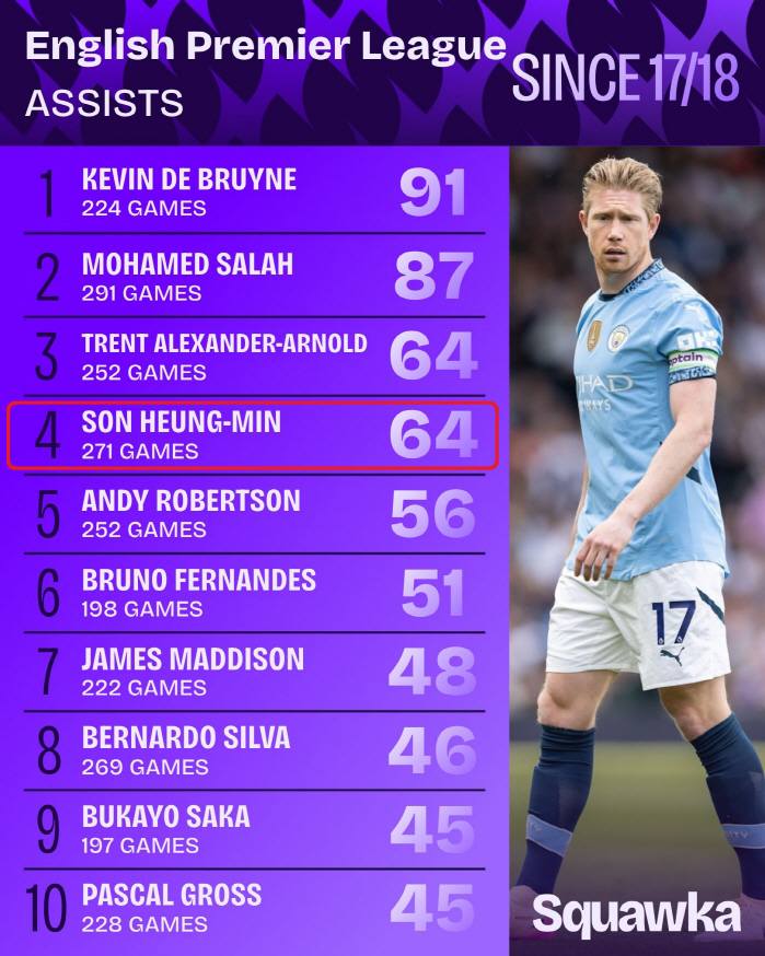 Son Heung-min here and Son Heung-min there...a great mark that will not be erased for years