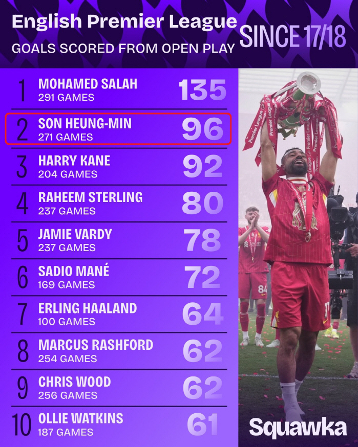 Son Heung-min here and Son Heung-min there...a great mark that will not be erased for years