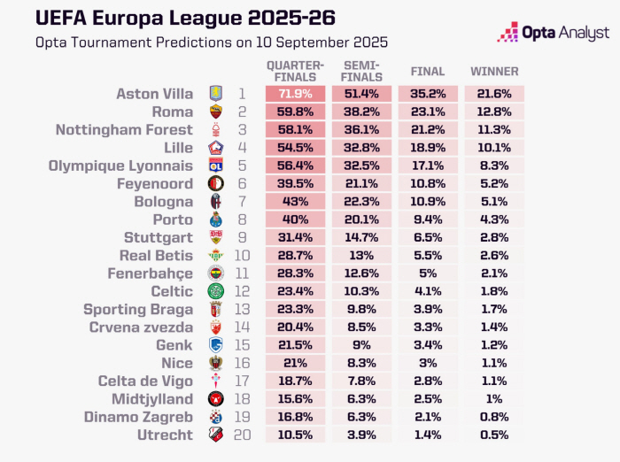 Super awesome! Postecoglou is influential. Supercomputer's surprising prediction suggests Postecoglou could win the Europa League for two consecutive years! Nottingham team's chance of winning the championship rapidly rises to third place