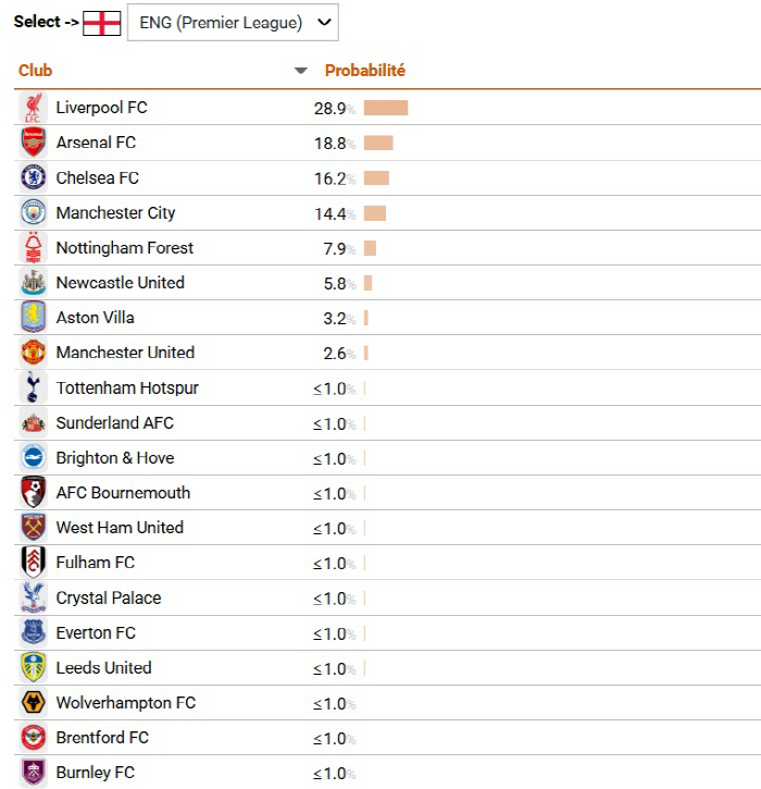 Tottenham humiliation with Son Heung-min leaving, less than 1% chance of winning EPL → lower than Manchester United...Lee Kang-in Kim Min-jae, Seol Young-woo, and Hwang In-beom at the top