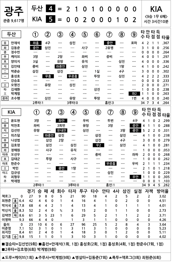  Doosan vs KIA (Sept. 12)