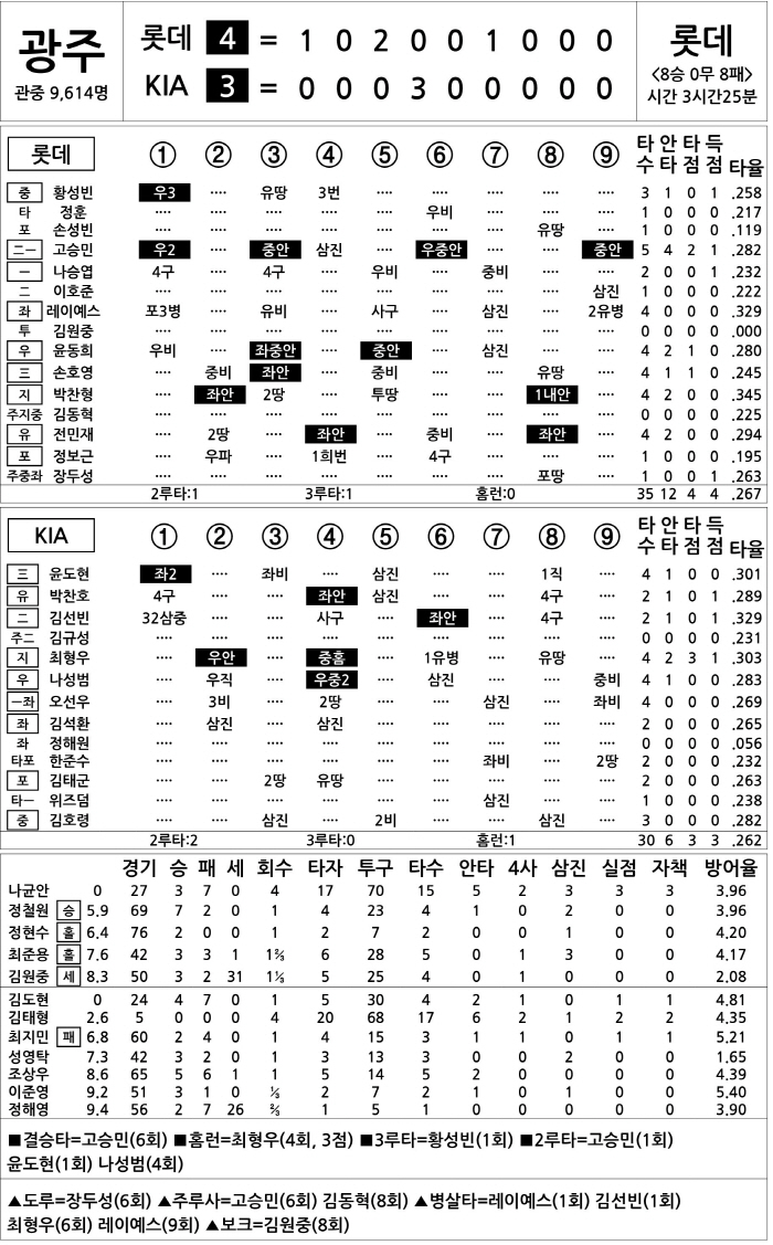  Lotte vs KIA (Sept. 11)