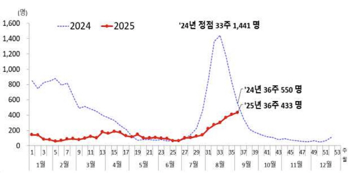 COVID-19 Inpatients Increase for 10th consecutive Week...The spread is still spreading in September