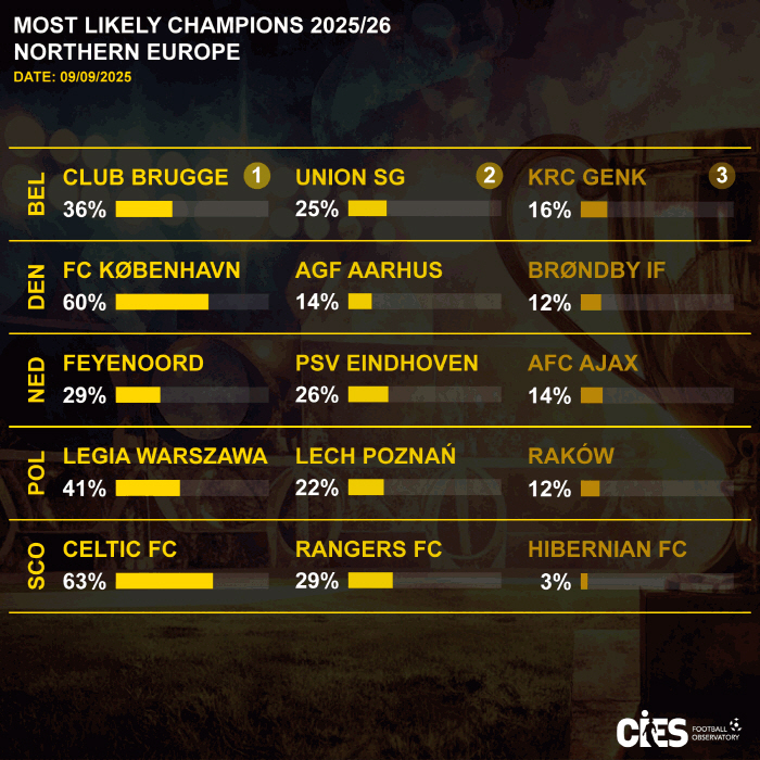 It's going to be a big hit! The Eredivisie champion will be born for the first time in 21 years, but Hwang In-beom's 29% chance of winning Feyenoord is No. 1 (CIES)