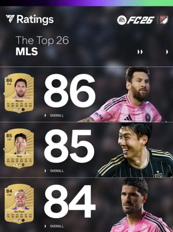 Son Heung-min of the World Class is still in second place after Messi of MLS' overall ability!No. 1 in Asia. 