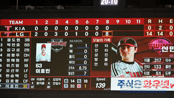 Finally, 80 wins! LG has a 95% chance of winning! 140 KIA carpet bombing → KIA fall baseball is on the verge of being eliminated