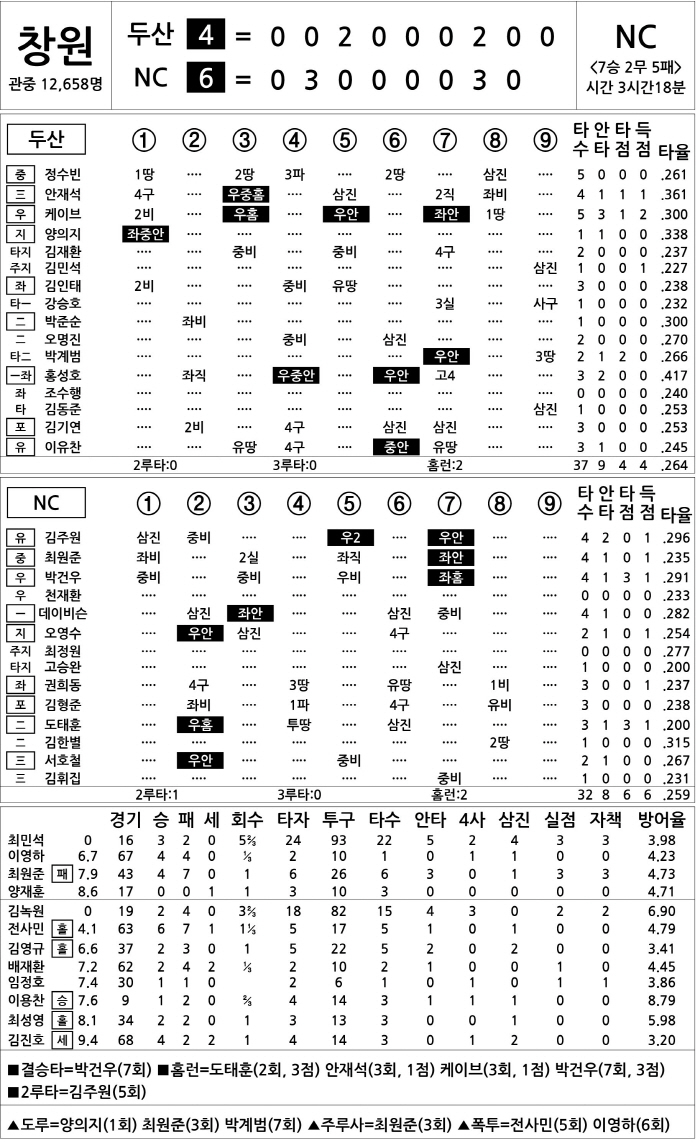  Doosan vs NC (Sept. 13)