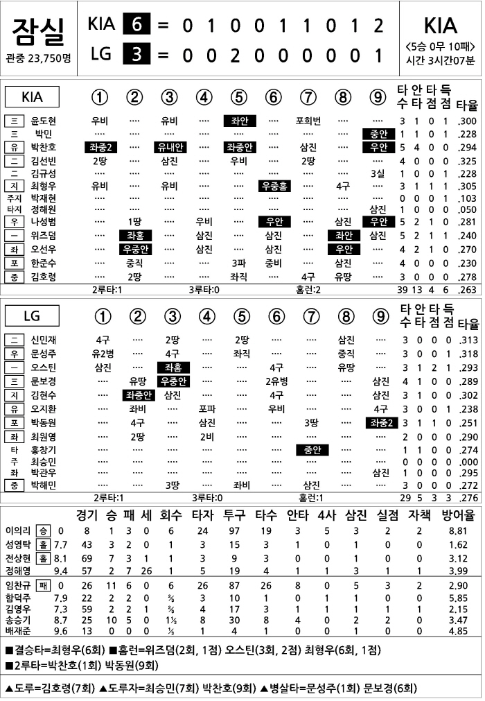  KIA vs LG (Sept. 13)