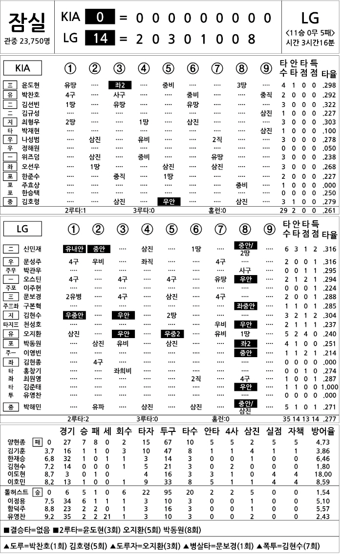  KIA vs LG (Sept. 14)