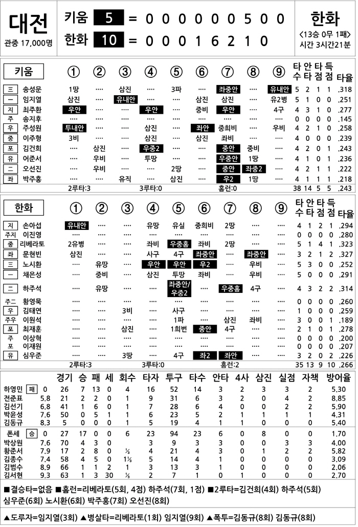  Kiwoom vs Hanwha (Sept. 13)