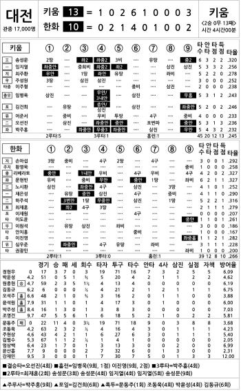  Kiwoom vs Hanwha (Sept. 14)