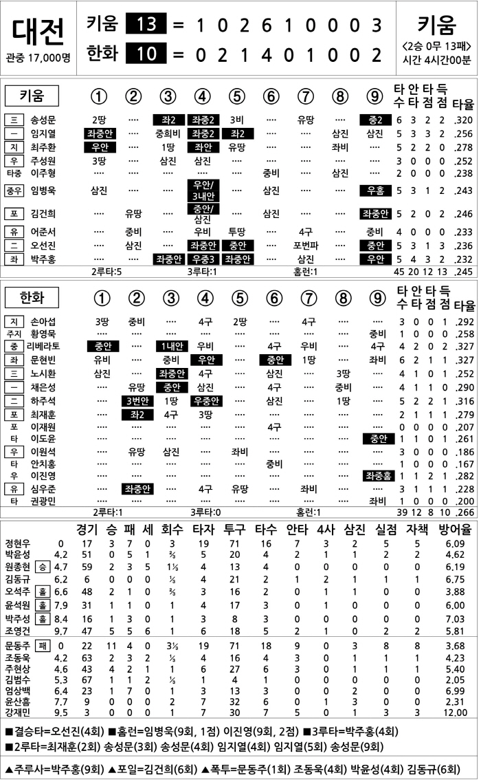  Kiwoom vs Hanwha (Sept. 14)