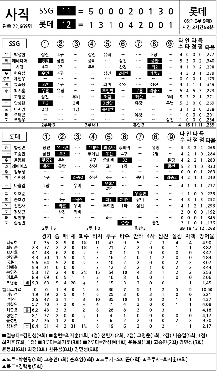  SSG vs Lotte (Sept. 13)