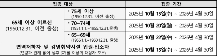 COVID-19 vaccinations for high-risk groups will be carried out sequentially from October 15th...Elderly people 65 years of age or older can be vaccinated simultaneously with influenza vaccines