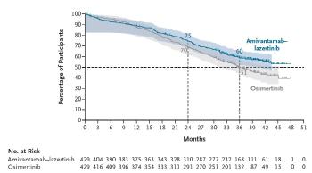 Effect of combination treatment of amivantamab and lasertinib for EGFR mutant lung cancer...a three-year survival rate of 60 percent