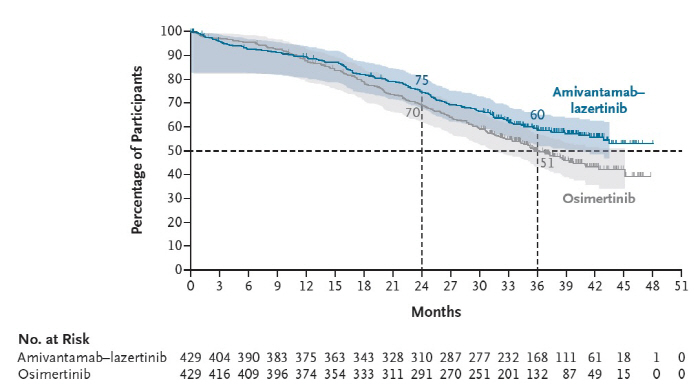 Effect of combination treatment of amivantamab and lasertinib for EGFR mutant lung cancer...a three-year survival rate of 60 percent