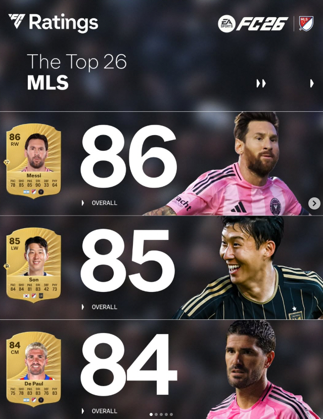 Son Heung-min is second overall in MLS by just one point with Messi, above Muller Busquets...FC26 Ratings Announced