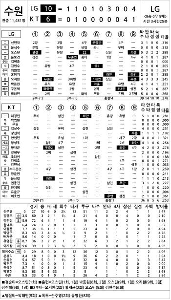  LG vs KT (Sept. 16)