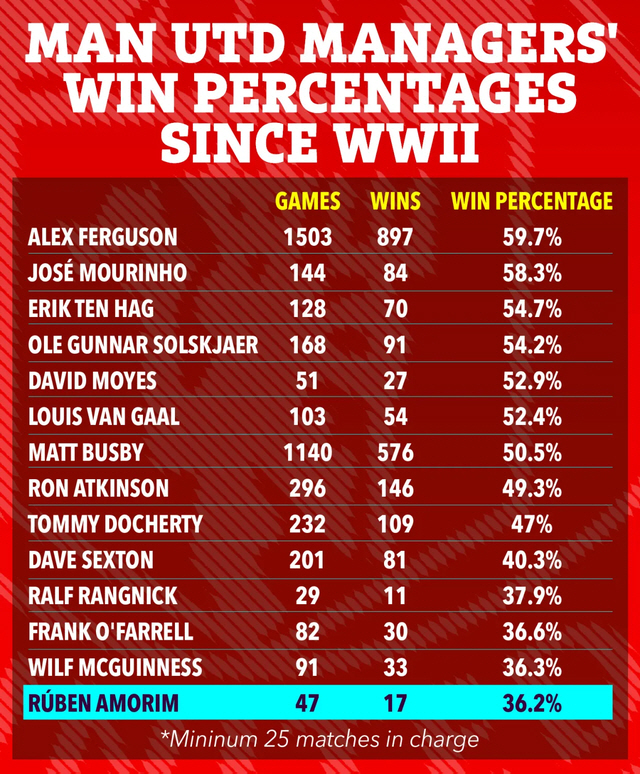 Director Amorim, please raise Bruno as a striker! Legend's plea for a messy Manchester United crash, calls for tactical change for Amorim, who is taking the worst picture since World War II