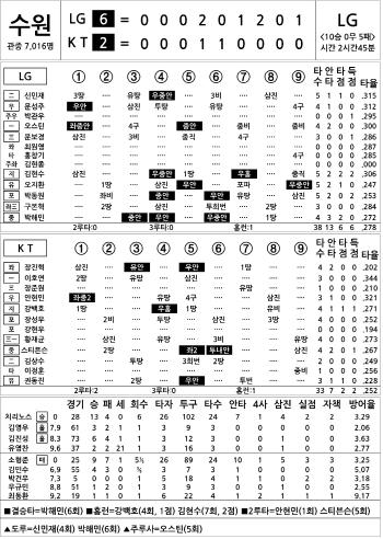  LG vs KT (DH1) (Sept. 18)