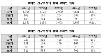 Although the number of participants in the pilot project for health and dentistry for the disabled has increased over the past five years, the participation rate is still less than 1%