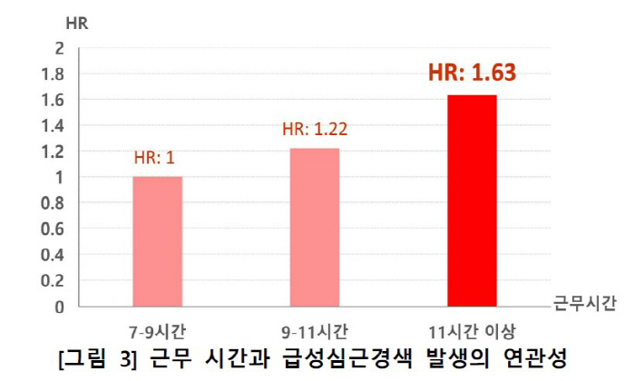 Increased risk of acute myocardial infarction by approximately 1.63 times when working more than 11 hours a day...Need to prevent by improving working environment