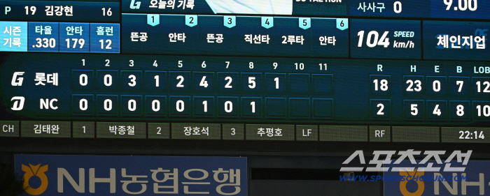  Lotte is leading 18 to 2