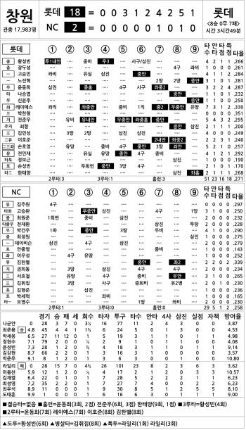  Lotte vs NC (Sept. 19)