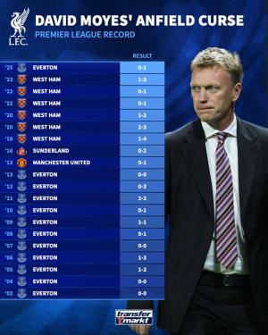 Moyes, who was the winning point of Anfield for 23 years...Grealish, break the jinx