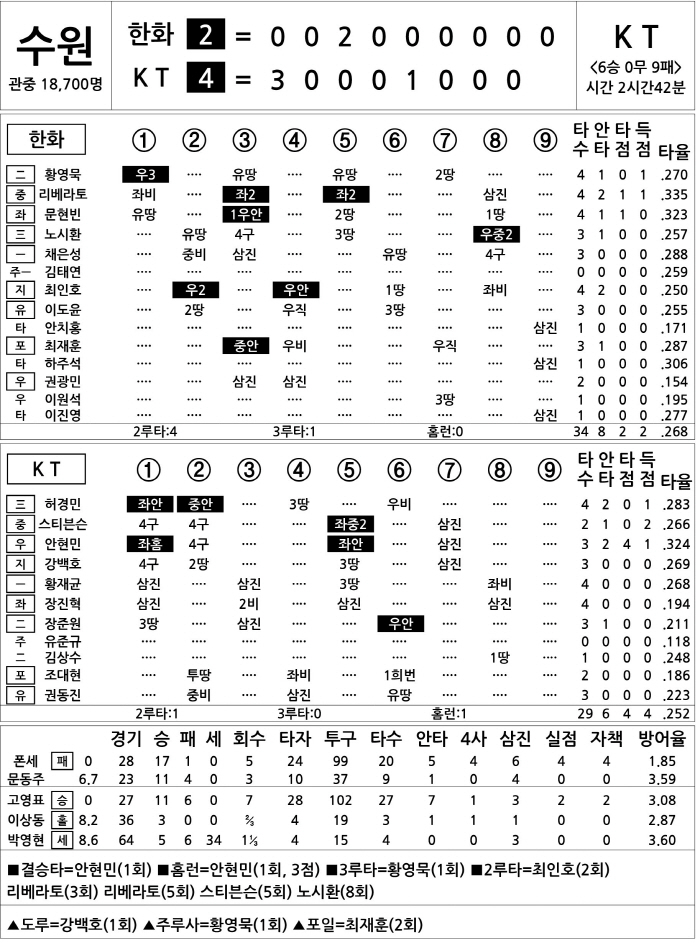  Hanwha vs KT (Sept. 20)