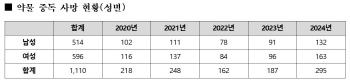 1110 deaths from drug addiction in the last 5 years...More than 80% of the causes of death are prescription drugs and medical drugs