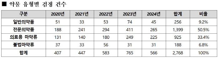 1110 deaths from drug addiction in the last 5 years...More than 80% of the causes of death are prescription drugs and medical drugs