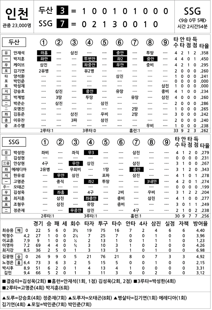  Doosan vs. SSG (Sept. 21)