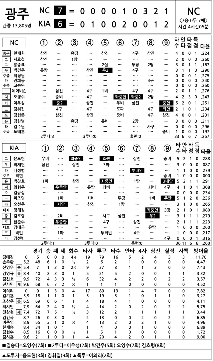  NC vs KIA (Sept. 21)