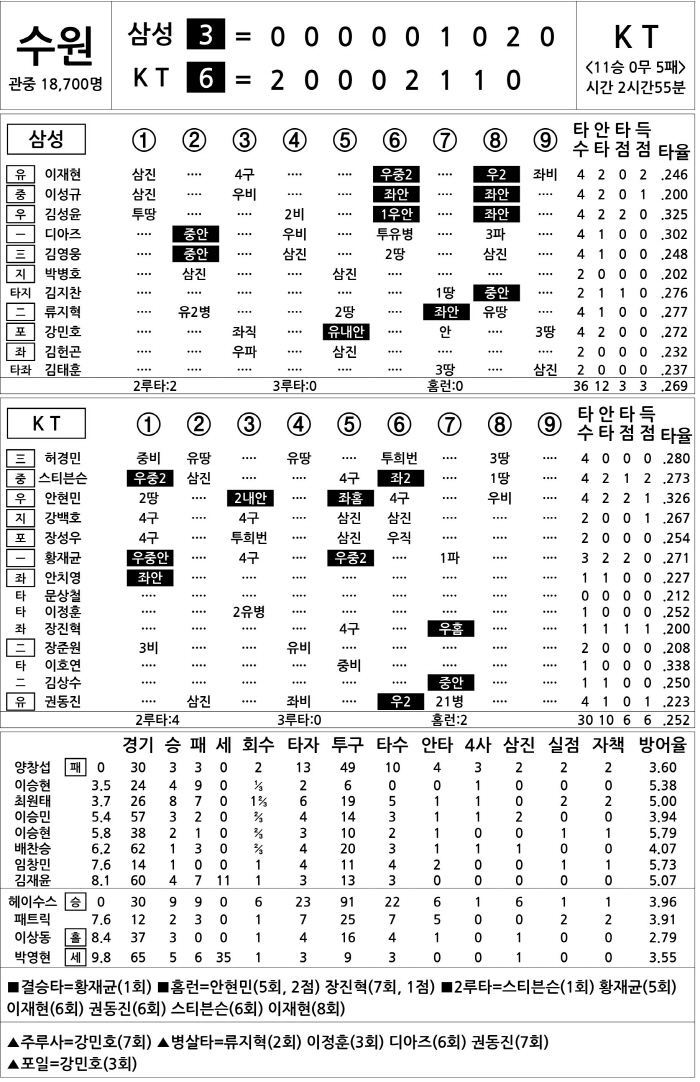  Samsung vs KT (Sept. 21)