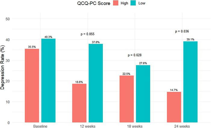High quality early palliative care doubles survival rate for advanced cancer patients and halves depression