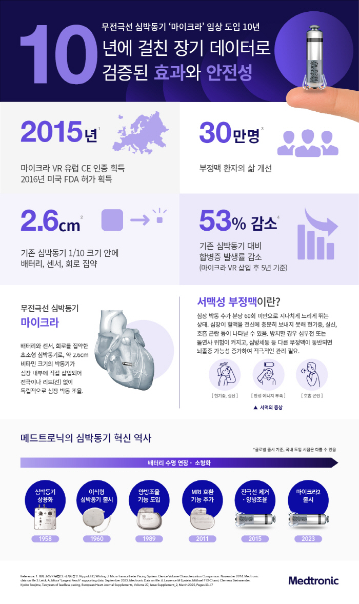 Improving the lives of more than 300,000 arrhythmia patients around the world over 10 years...Medtronic Lights Up Clinical Performance On 10th Anniversary Of Electrodeless Pacemaker Micra's Launch