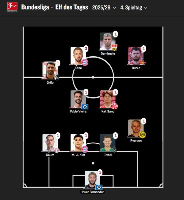 The one who didn't trust me and Munich was the first to be released → Bundesliga selected this week's team, and all his poison fell due to Kim Min-jae's counter punch