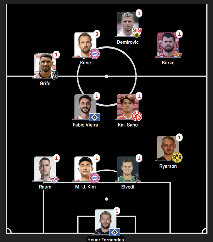 Anyone who didn't trust Kim Minjae? Germany is folded! A monster that turned upside down..Selection of the season's first best 11 → Threatening the main position