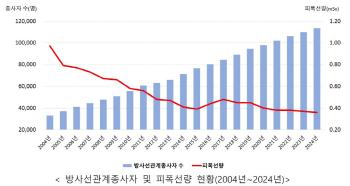Average annual exposure dose per radiation worker, 63% decrease over the past 20 years