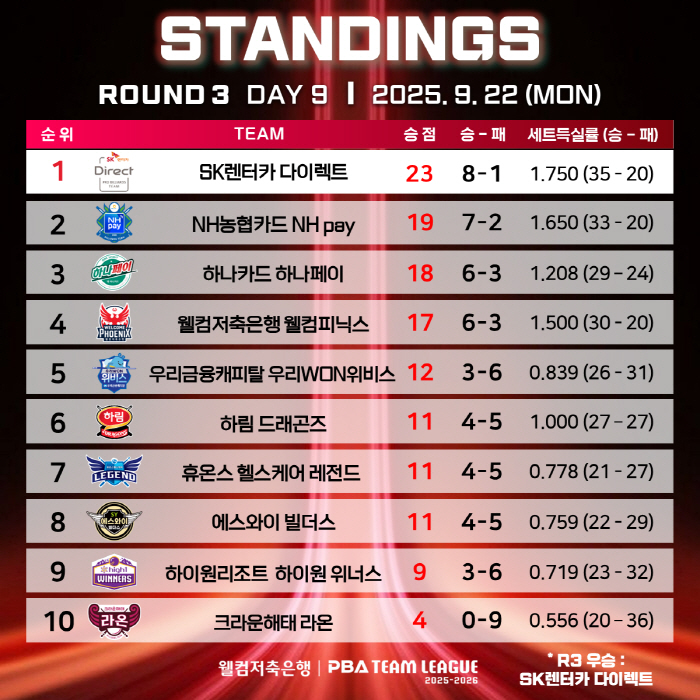 SK Rent-A-Car, who won the third round of the perfect PBA team league from start to finish, finished with eight consecutive wins